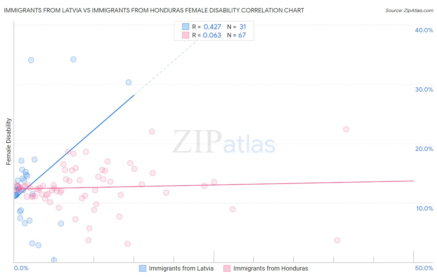 Immigrants from Latvia vs Immigrants from Honduras Female Disability