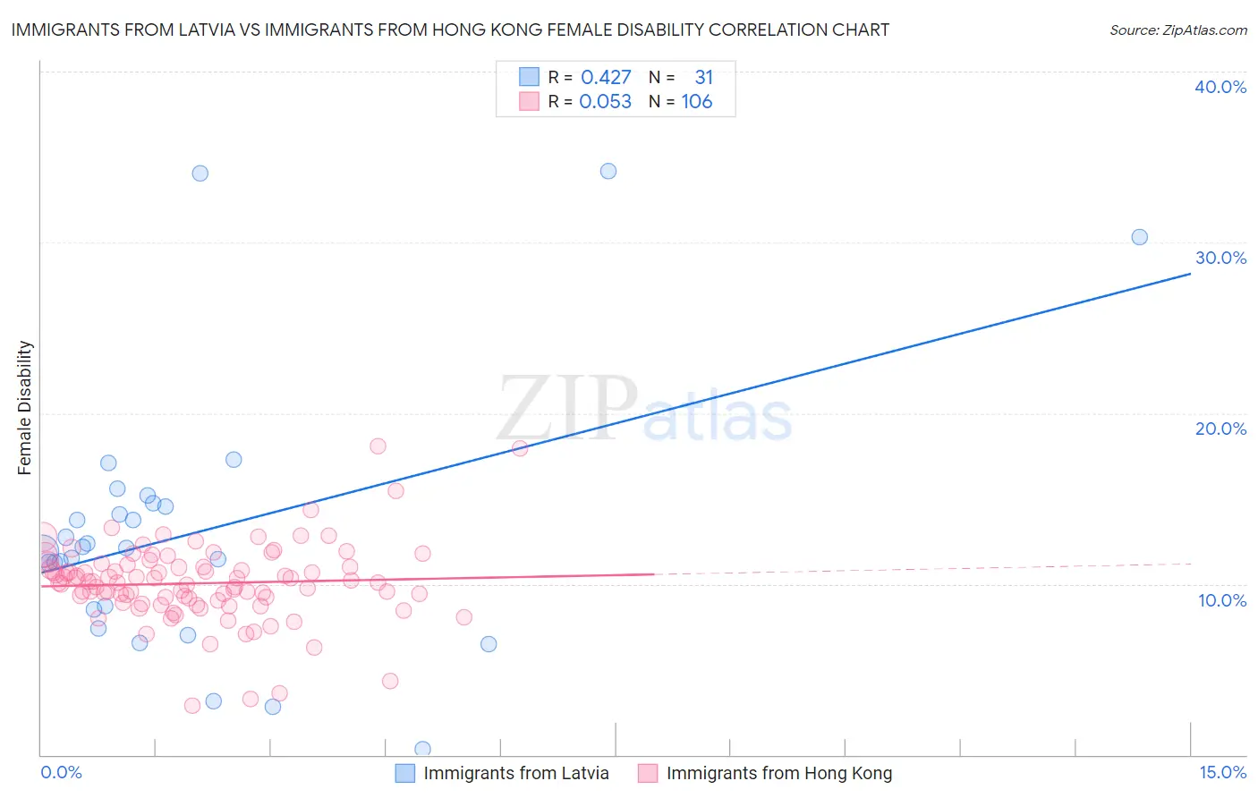 Immigrants from Latvia vs Immigrants from Hong Kong Female Disability