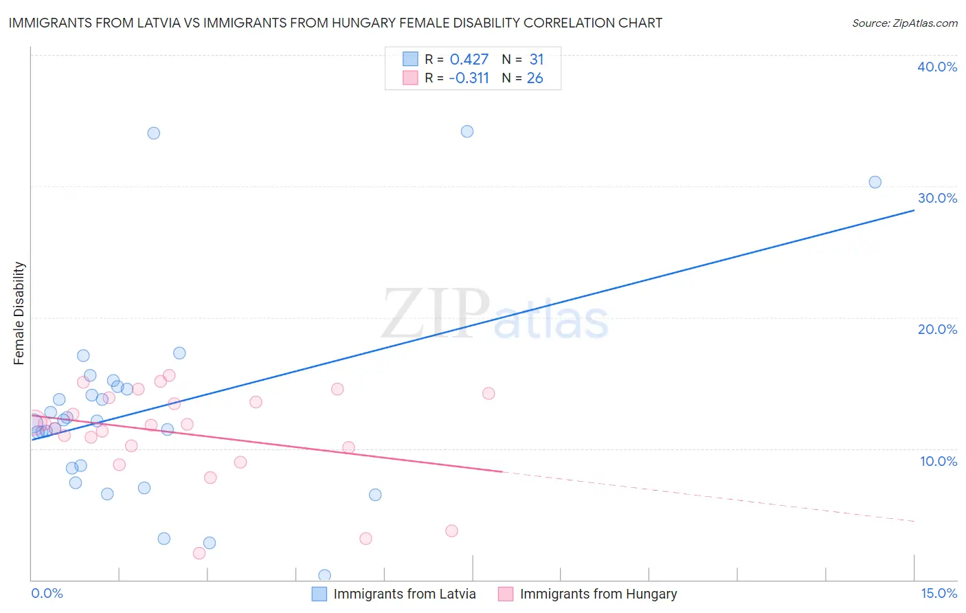 Immigrants from Latvia vs Immigrants from Hungary Female Disability