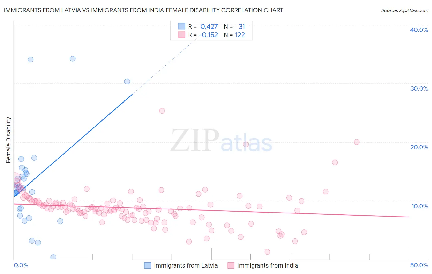 Immigrants from Latvia vs Immigrants from India Female Disability