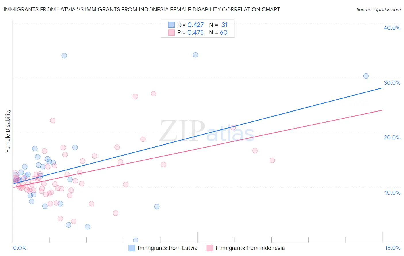 Immigrants from Latvia vs Immigrants from Indonesia Female Disability