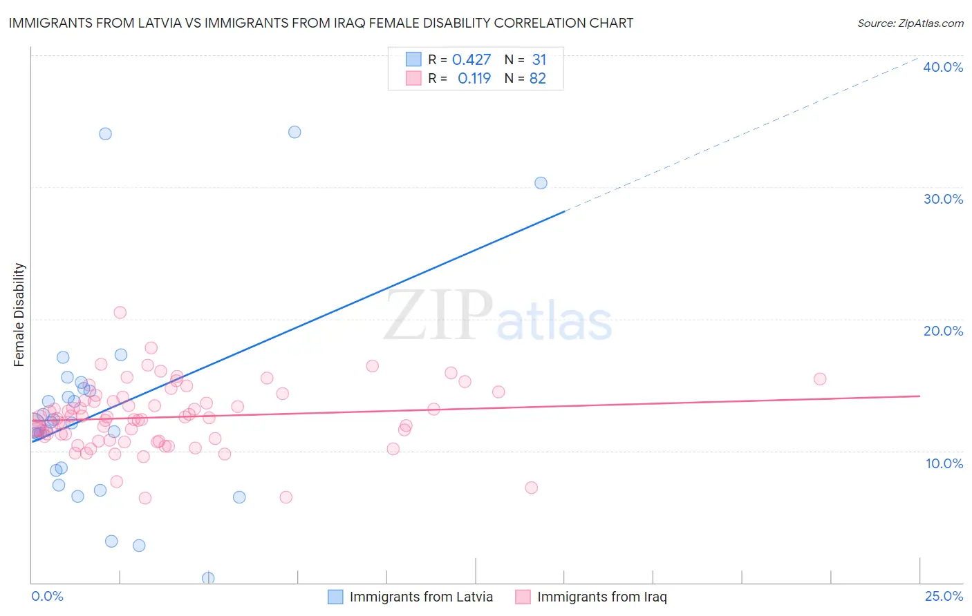 Immigrants from Latvia vs Immigrants from Iraq Female Disability