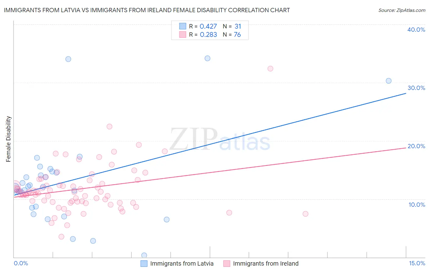 Immigrants from Latvia vs Immigrants from Ireland Female Disability