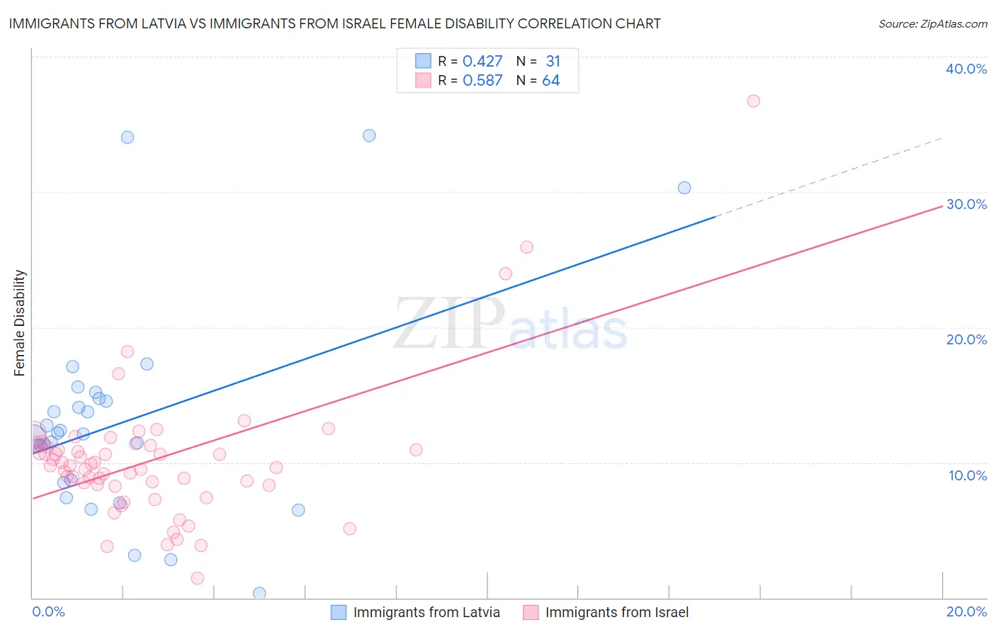 Immigrants from Latvia vs Immigrants from Israel Female Disability