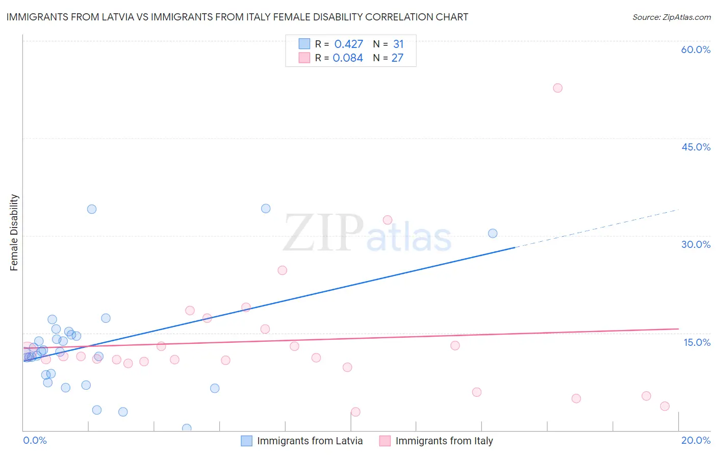 Immigrants from Latvia vs Immigrants from Italy Female Disability