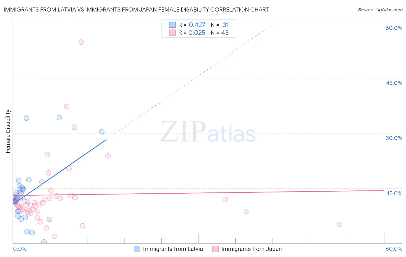Immigrants from Latvia vs Immigrants from Japan Female Disability