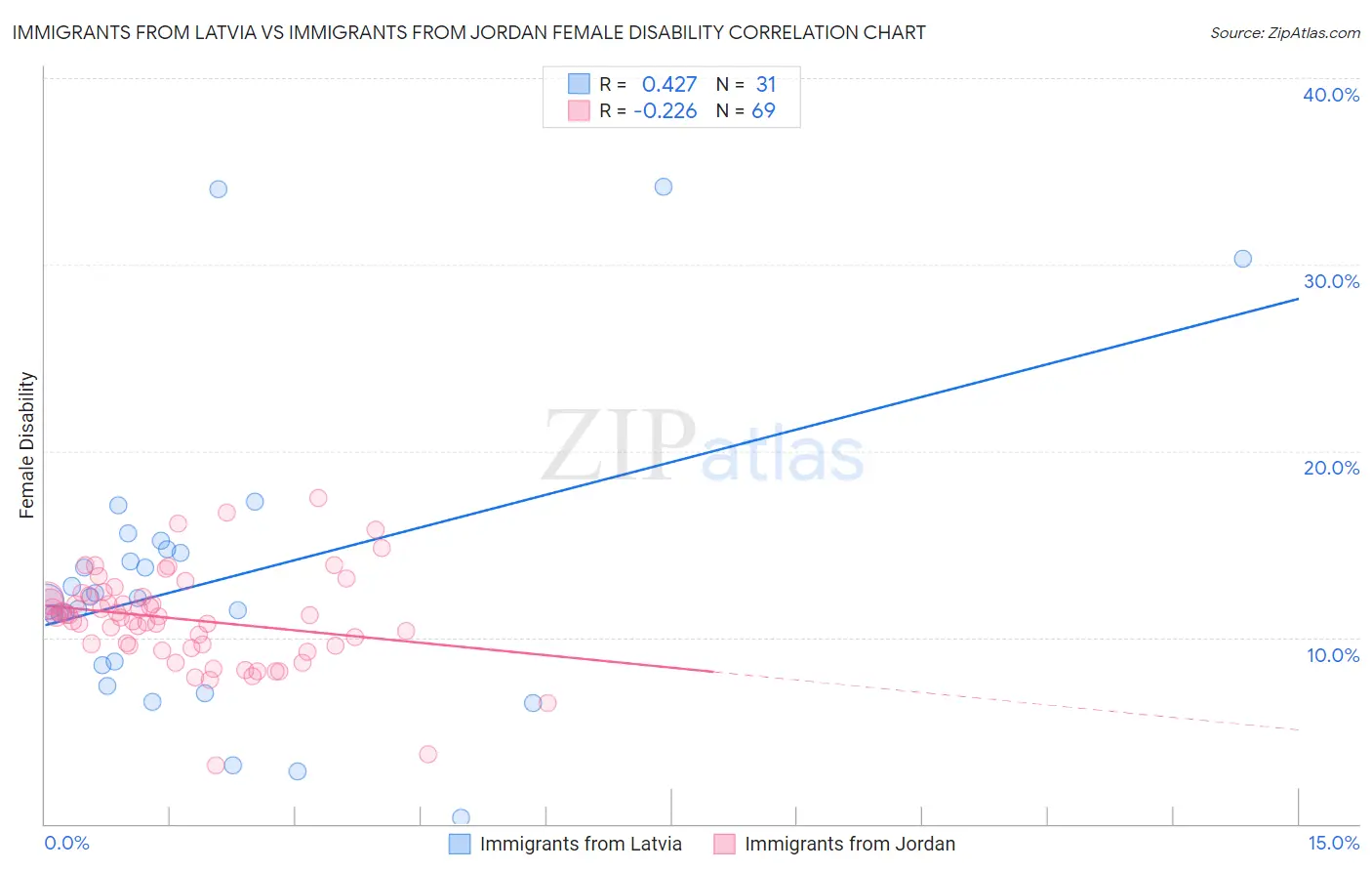 Immigrants from Latvia vs Immigrants from Jordan Female Disability