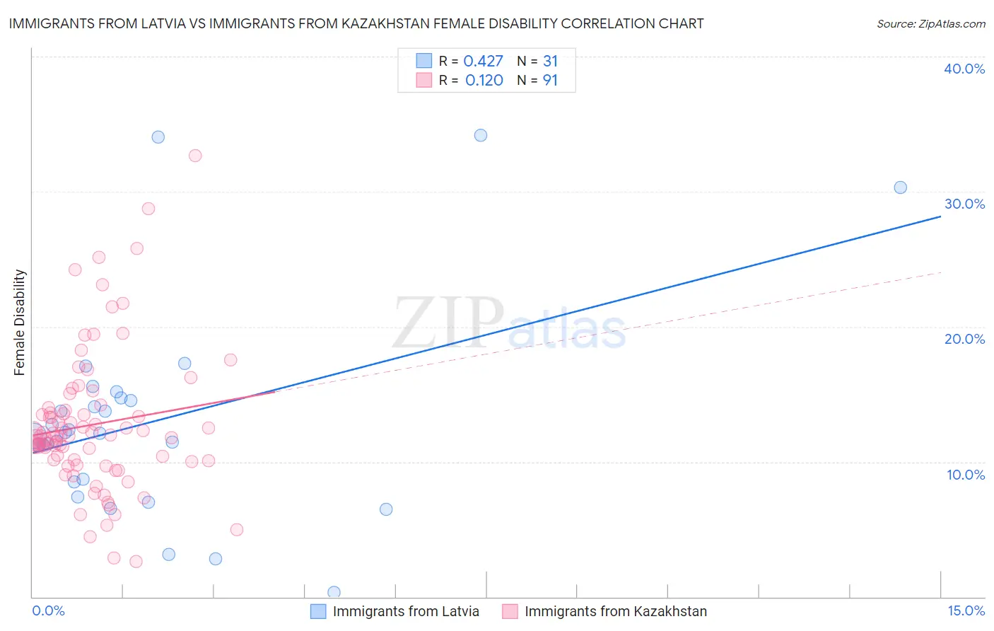 Immigrants from Latvia vs Immigrants from Kazakhstan Female Disability