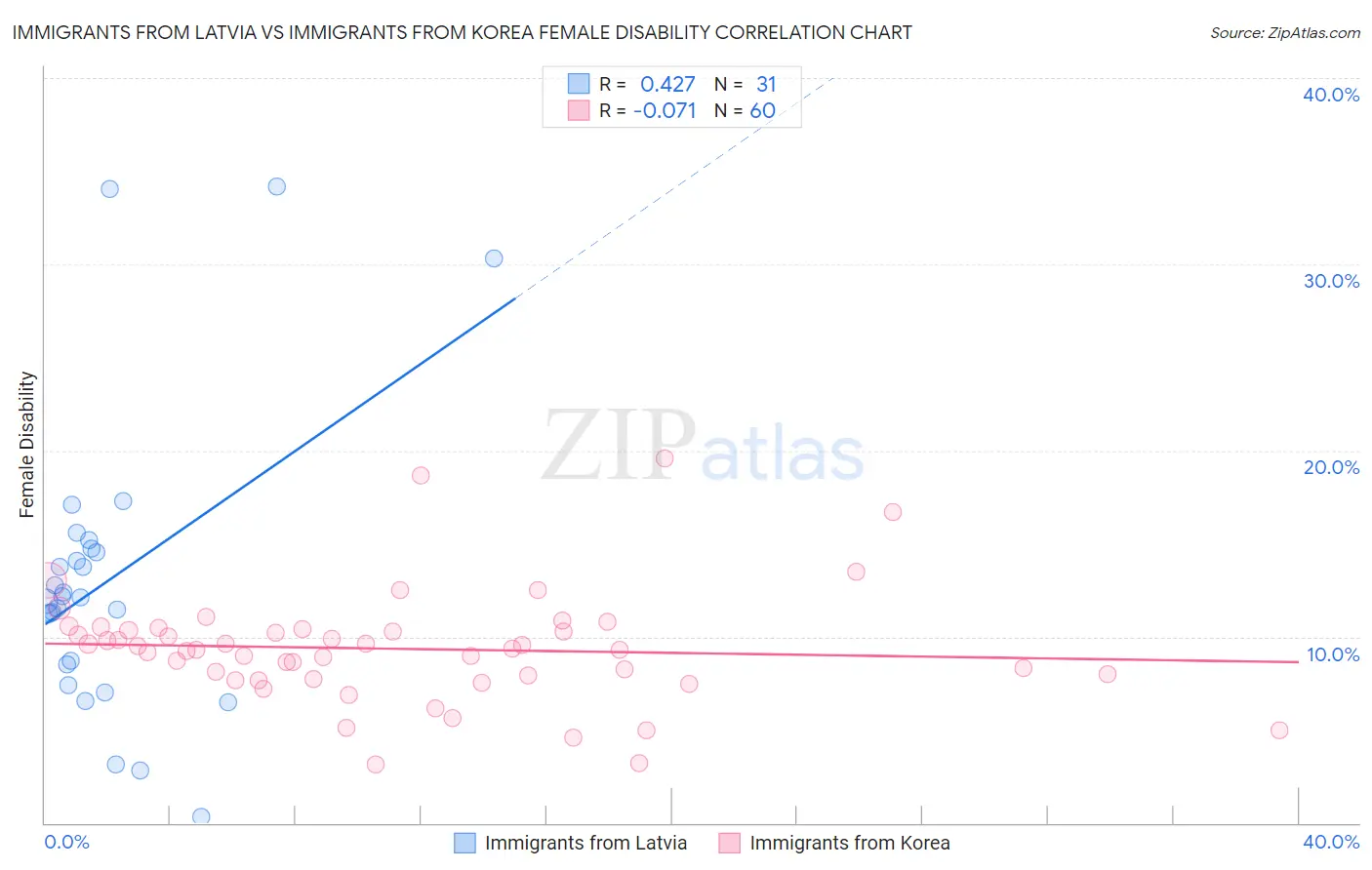 Immigrants from Latvia vs Immigrants from Korea Female Disability