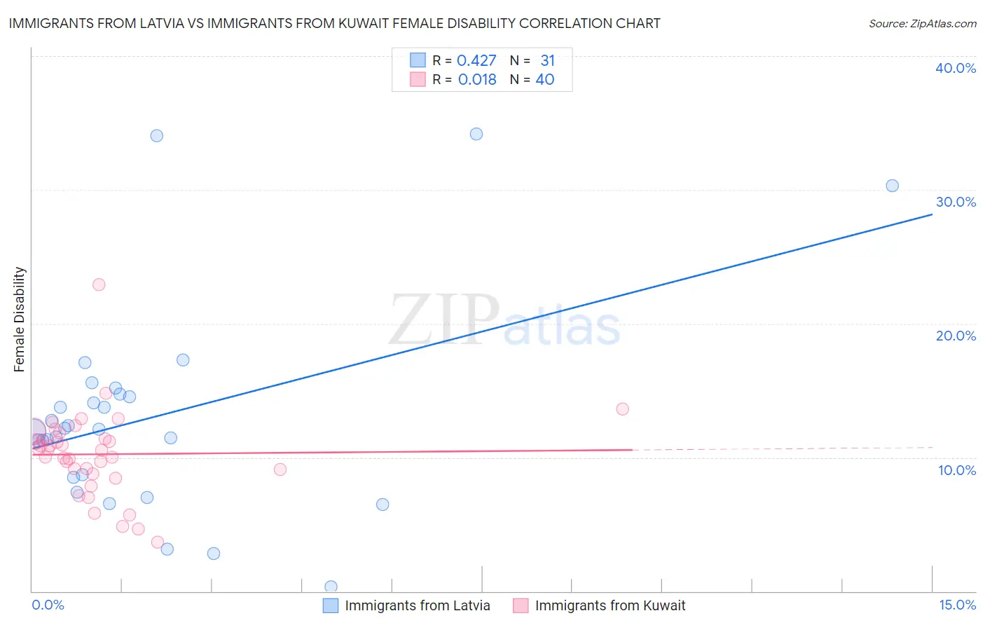 Immigrants from Latvia vs Immigrants from Kuwait Female Disability