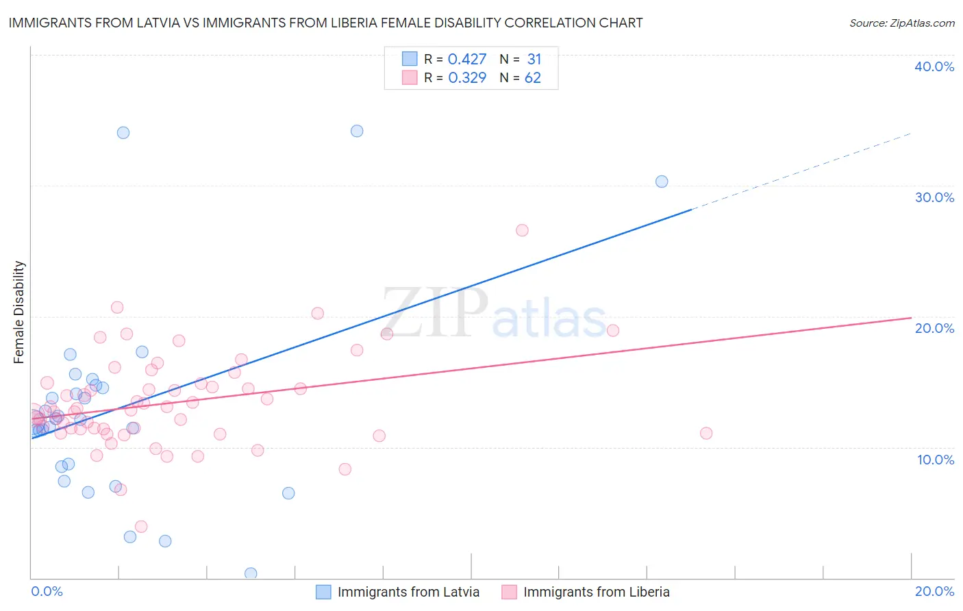 Immigrants from Latvia vs Immigrants from Liberia Female Disability