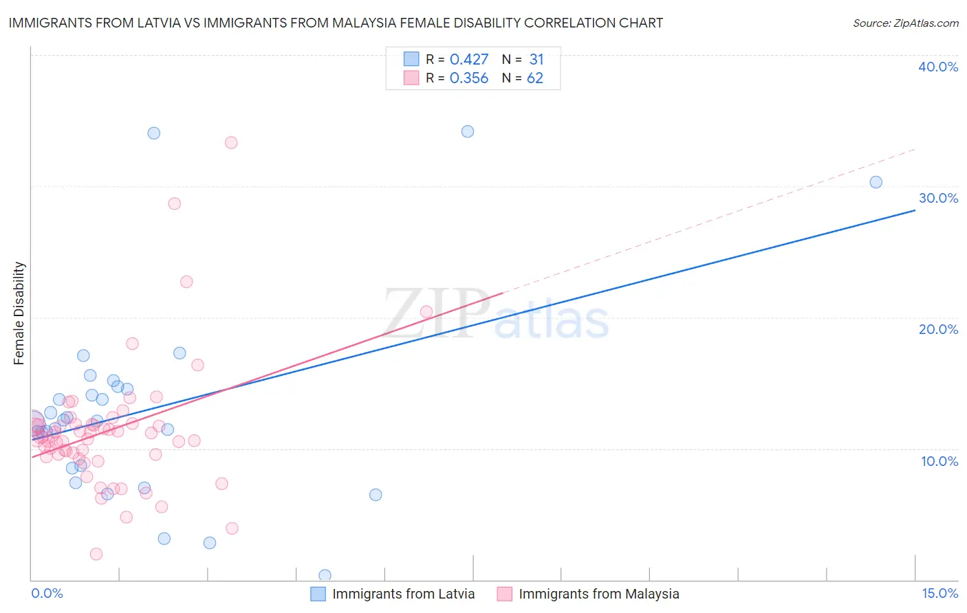 Immigrants from Latvia vs Immigrants from Malaysia Female Disability