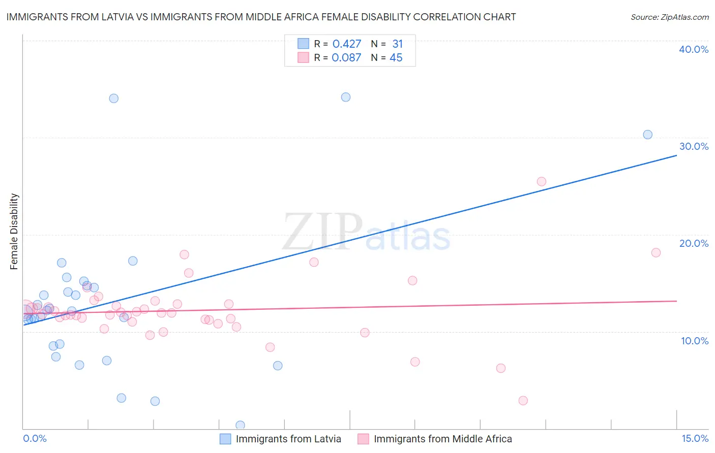 Immigrants from Latvia vs Immigrants from Middle Africa Female Disability