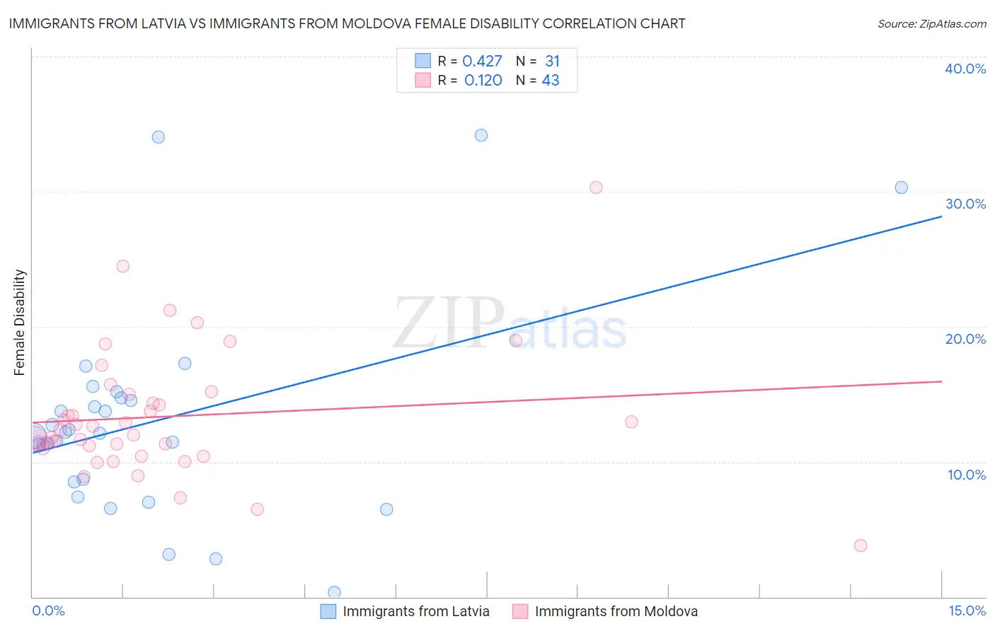 Immigrants from Latvia vs Immigrants from Moldova Female Disability
