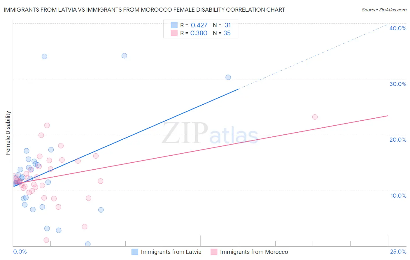 Immigrants from Latvia vs Immigrants from Morocco Female Disability