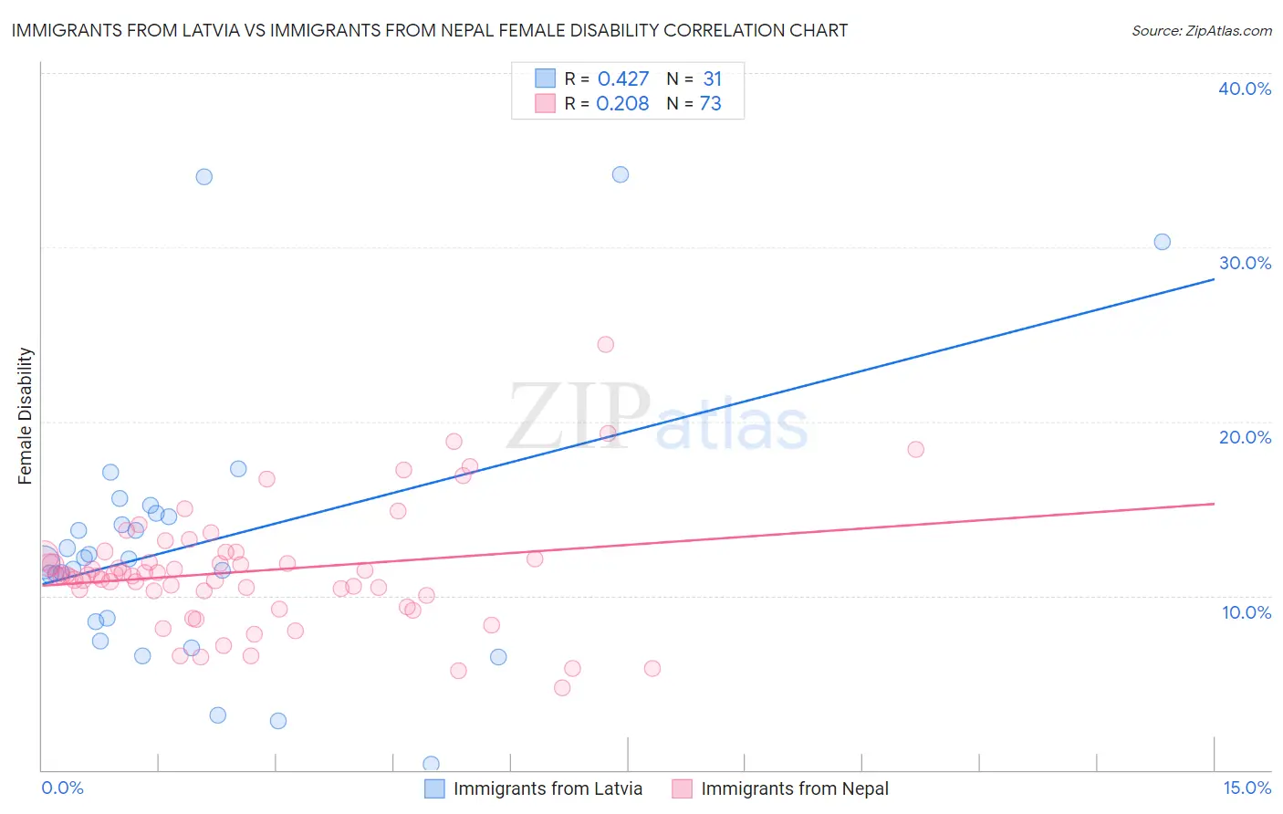 Immigrants from Latvia vs Immigrants from Nepal Female Disability