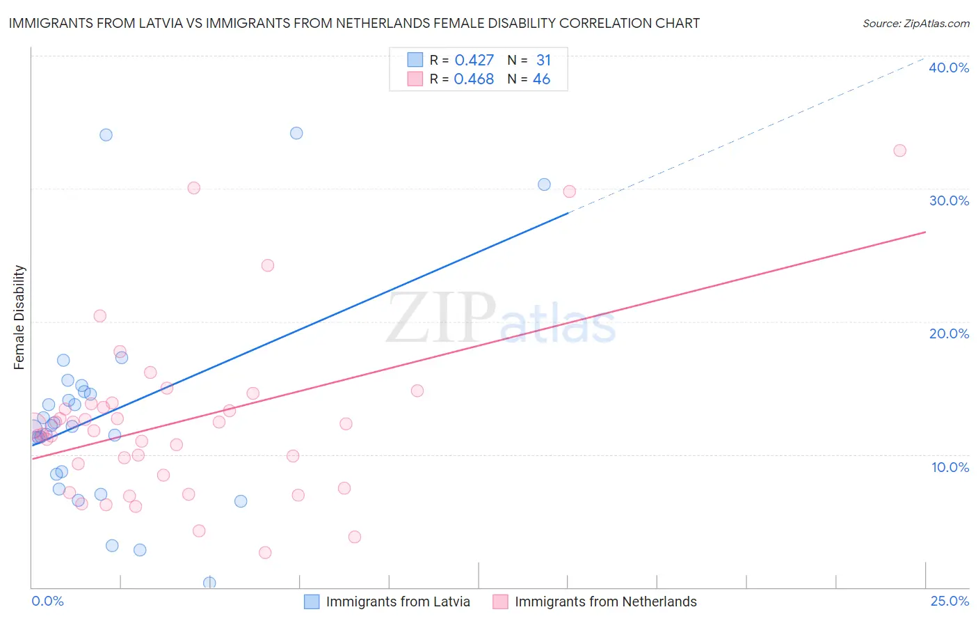 Immigrants from Latvia vs Immigrants from Netherlands Female Disability
