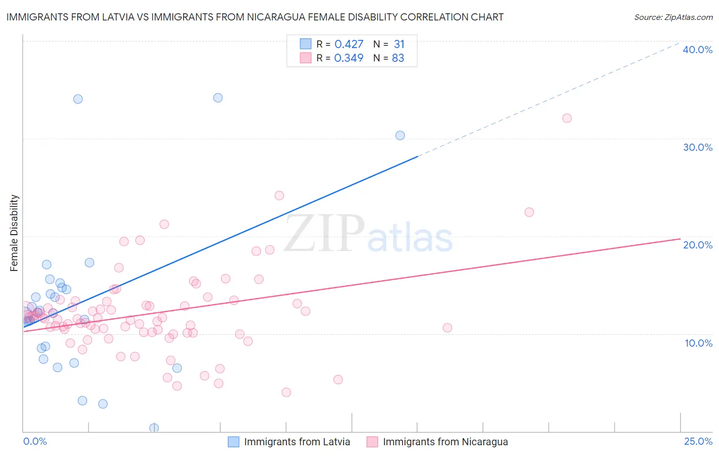 Immigrants from Latvia vs Immigrants from Nicaragua Female Disability