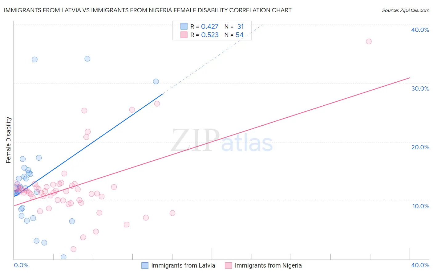Immigrants from Latvia vs Immigrants from Nigeria Female Disability