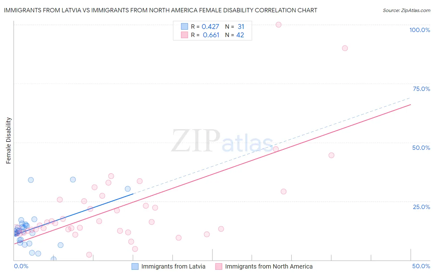 Immigrants from Latvia vs Immigrants from North America Female Disability