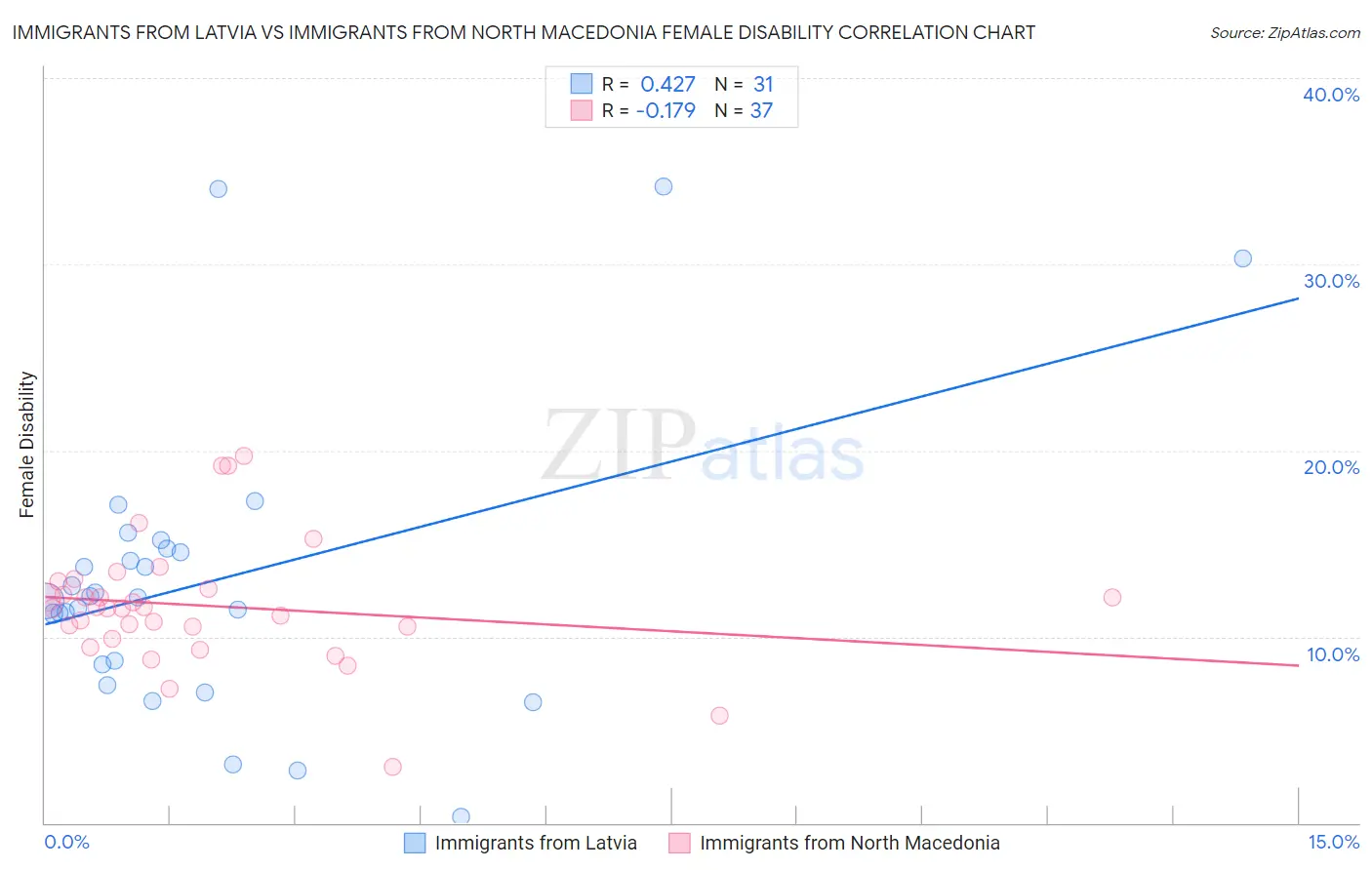 Immigrants from Latvia vs Immigrants from North Macedonia Female Disability