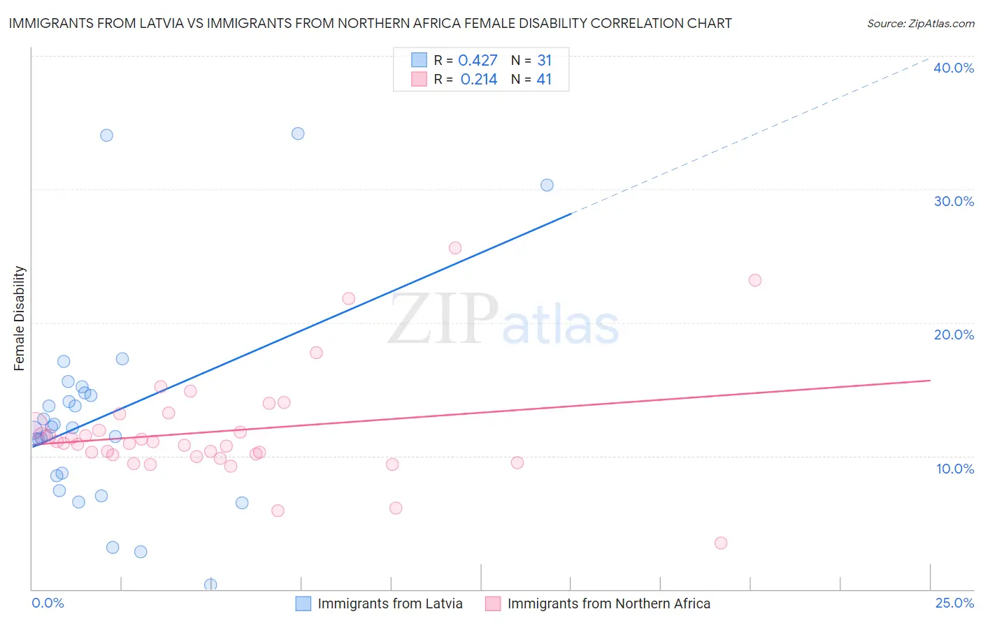 Immigrants from Latvia vs Immigrants from Northern Africa Female Disability