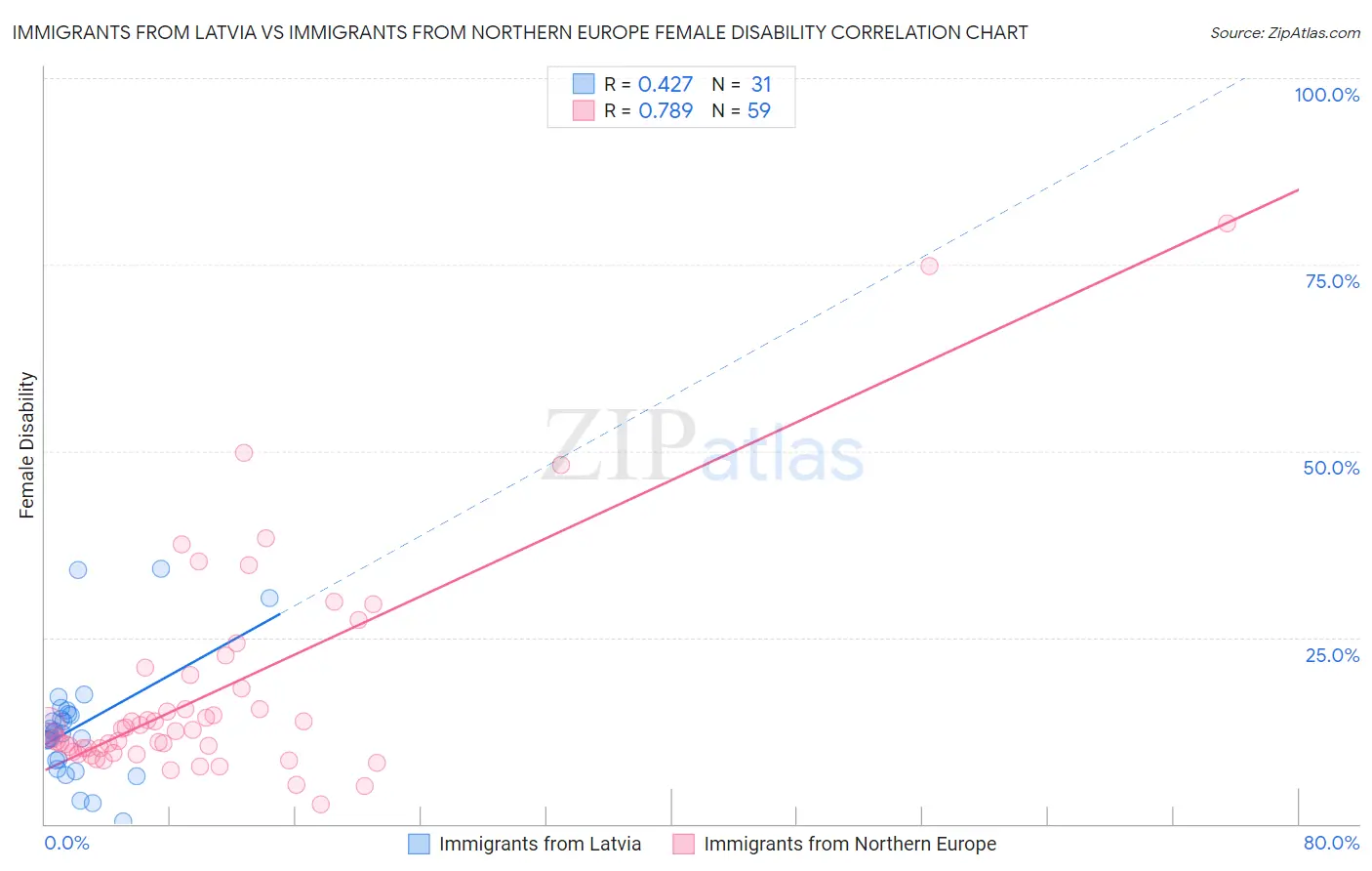 Immigrants from Latvia vs Immigrants from Northern Europe Female Disability