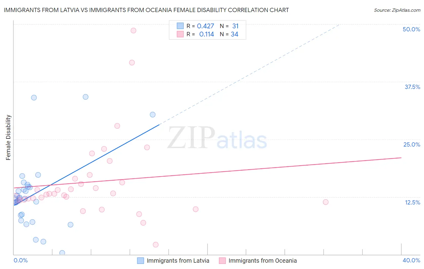Immigrants from Latvia vs Immigrants from Oceania Female Disability