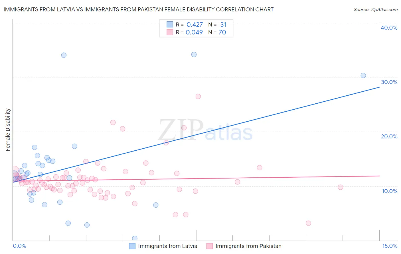 Immigrants from Latvia vs Immigrants from Pakistan Female Disability