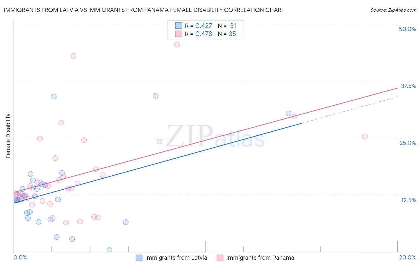 Immigrants from Latvia vs Immigrants from Panama Female Disability