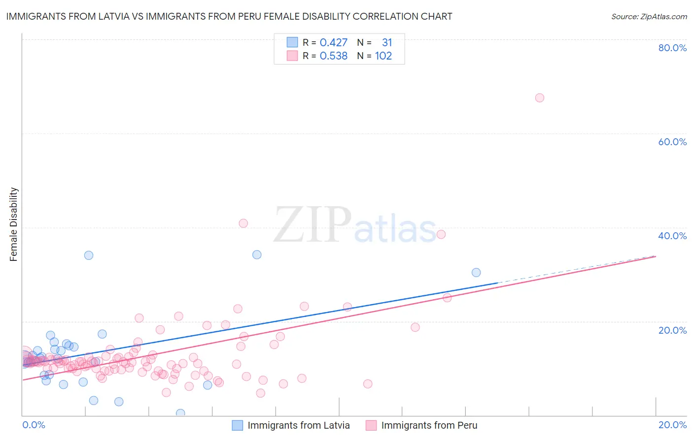 Immigrants from Latvia vs Immigrants from Peru Female Disability