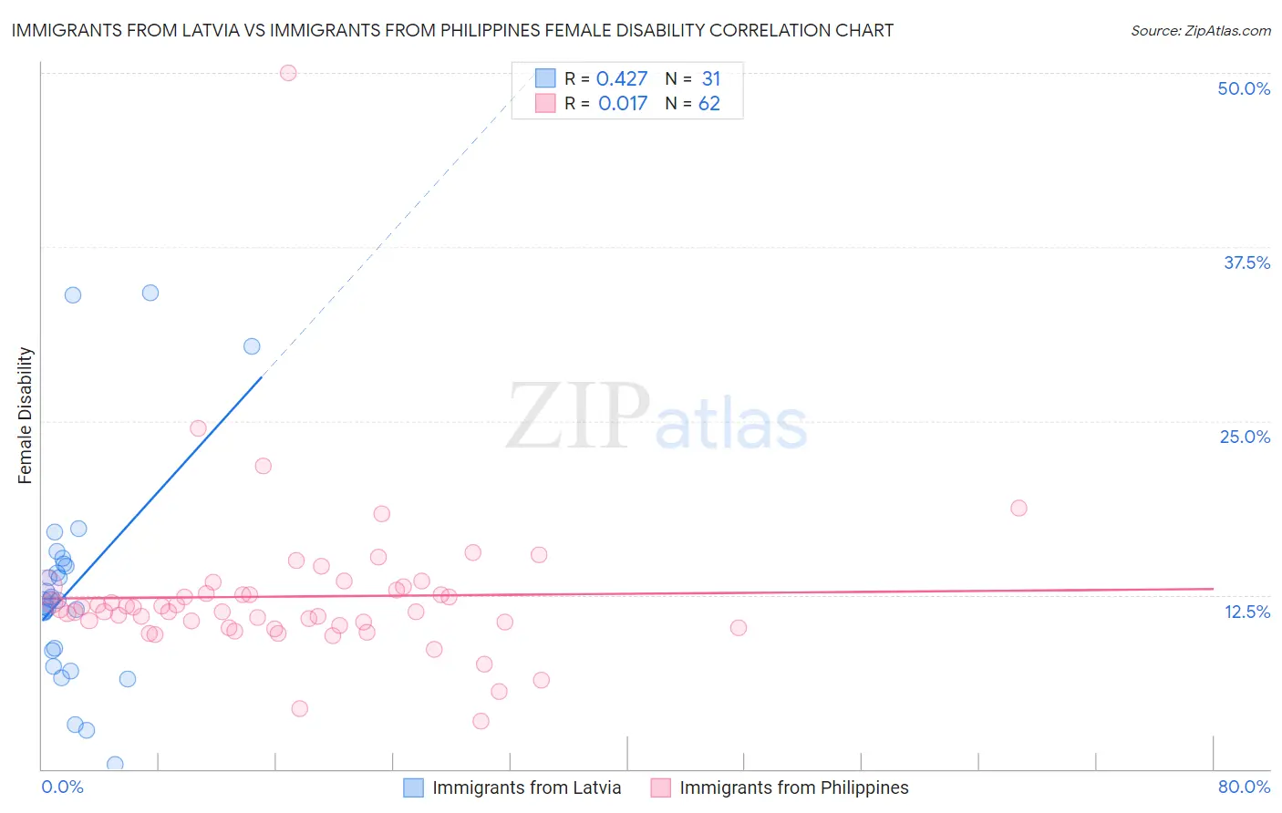 Immigrants from Latvia vs Immigrants from Philippines Female Disability