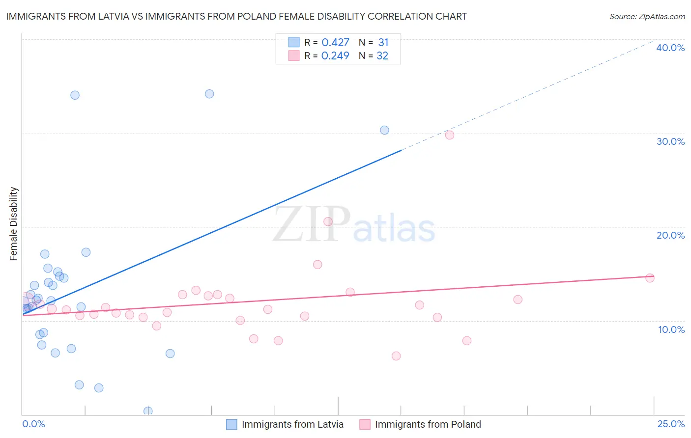 Immigrants from Latvia vs Immigrants from Poland Female Disability