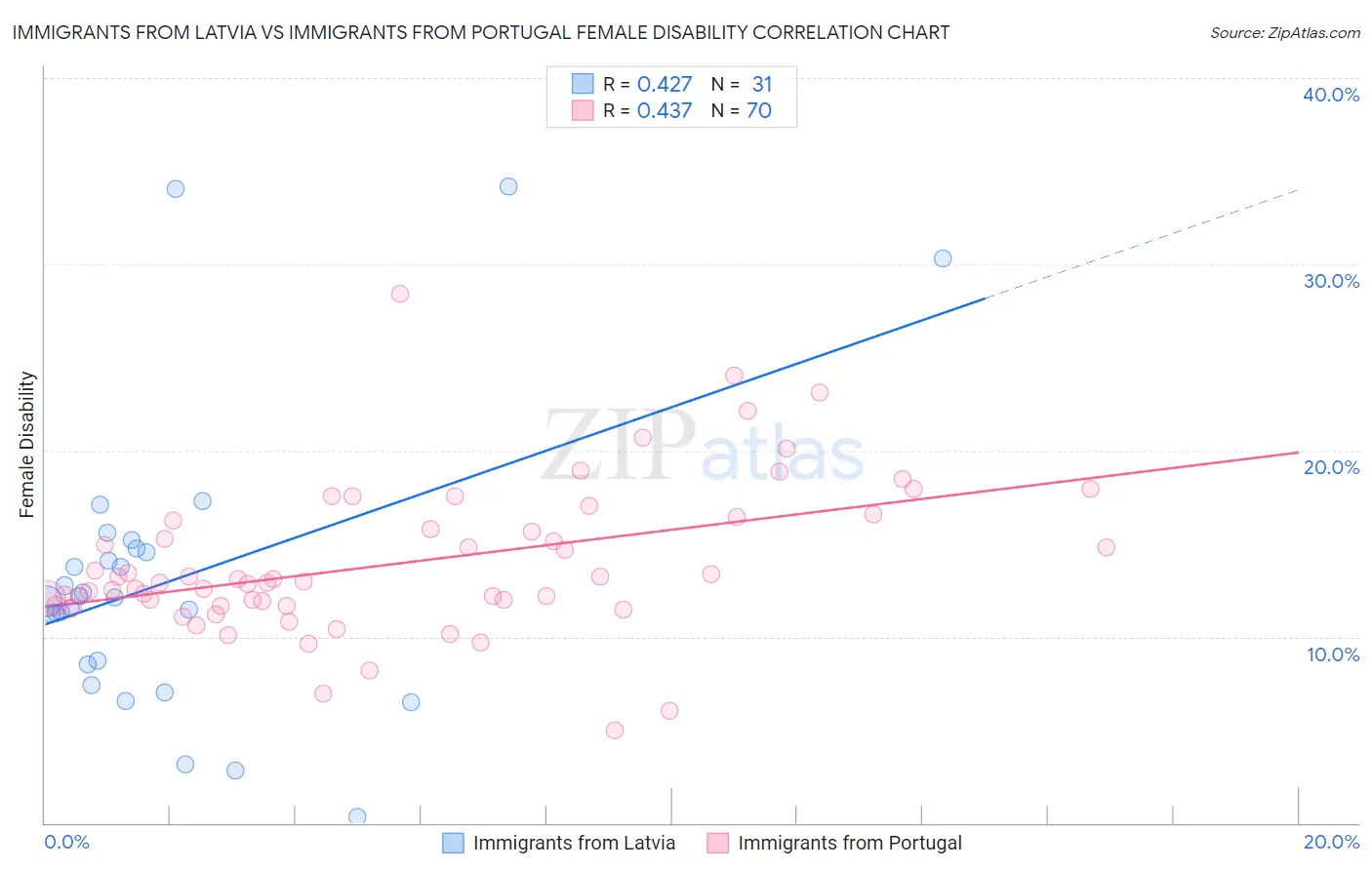 Immigrants from Latvia vs Immigrants from Portugal Female Disability