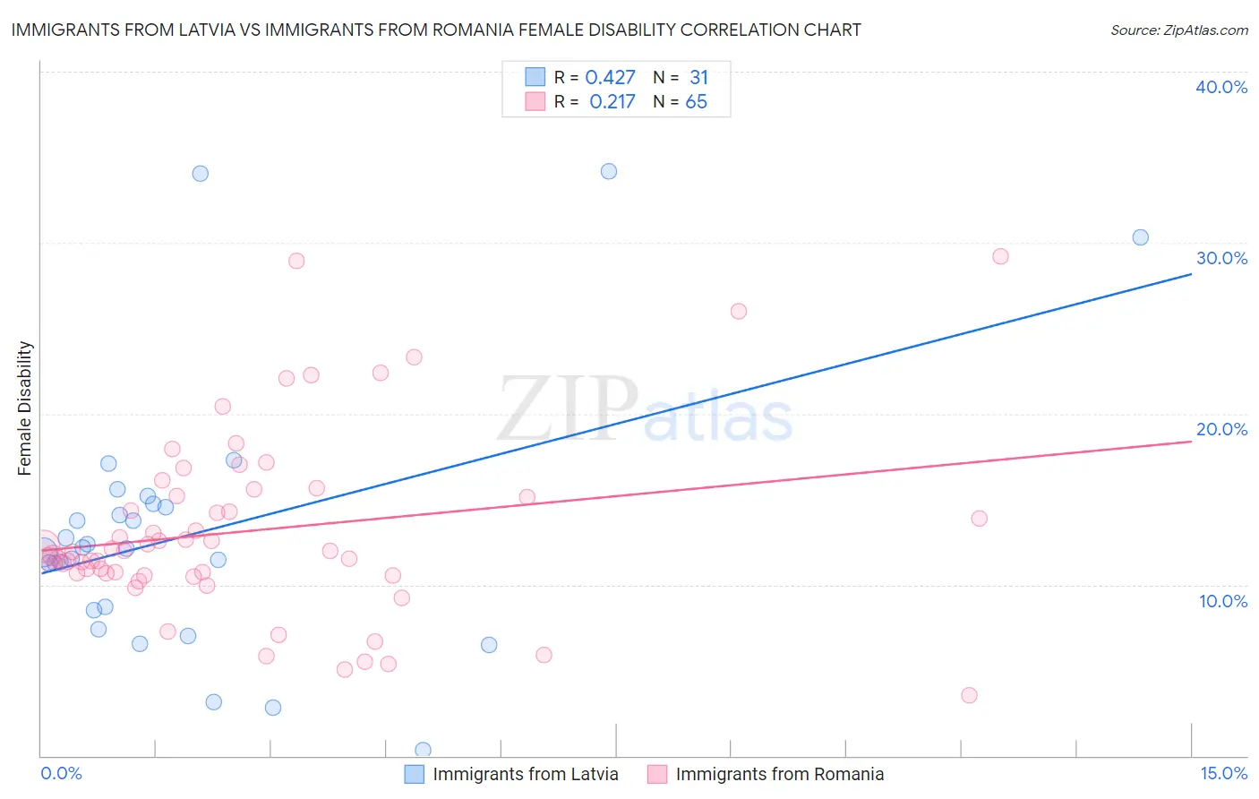 Immigrants from Latvia vs Immigrants from Romania Female Disability
