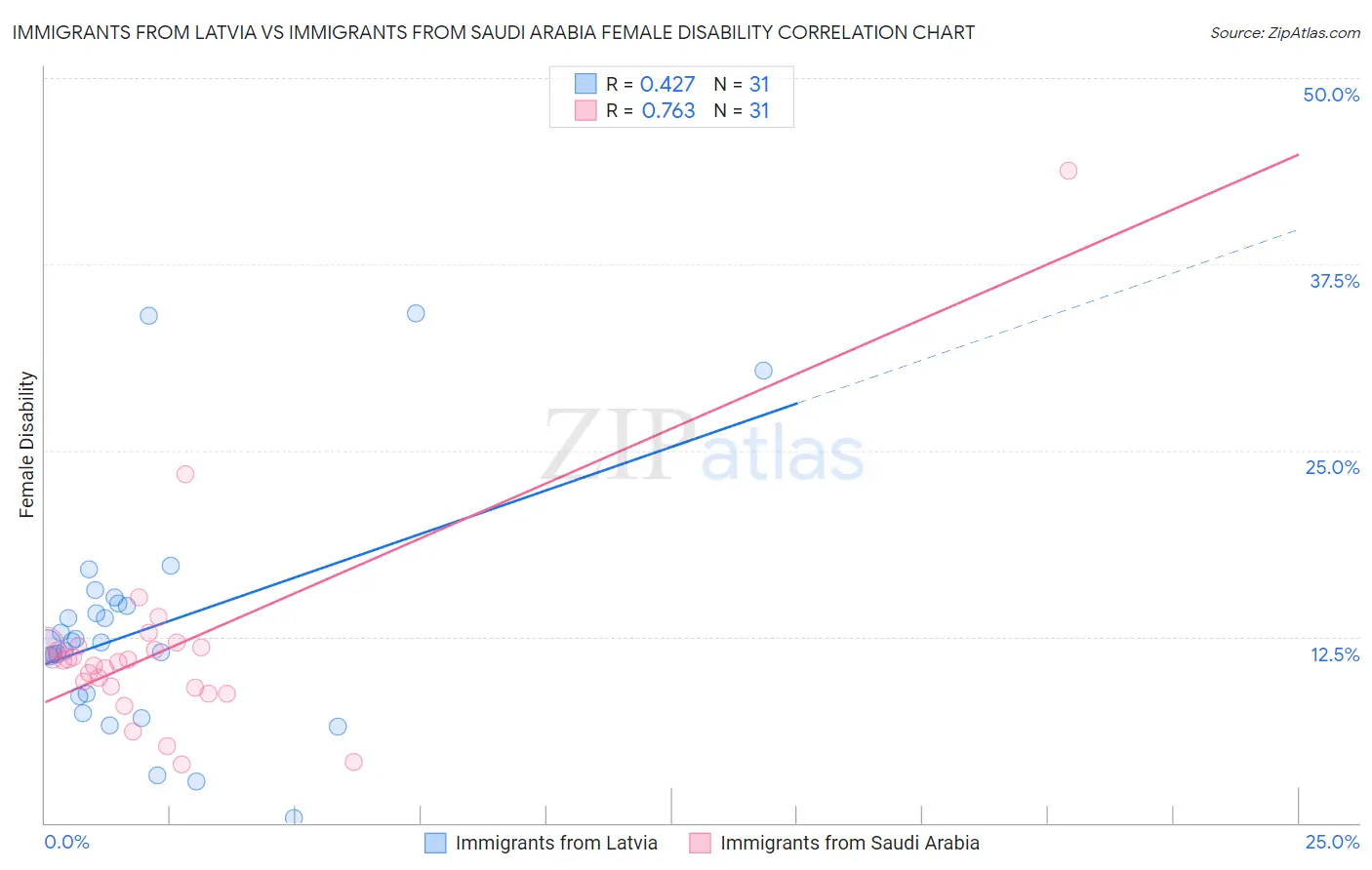 Immigrants from Latvia vs Immigrants from Saudi Arabia Female Disability