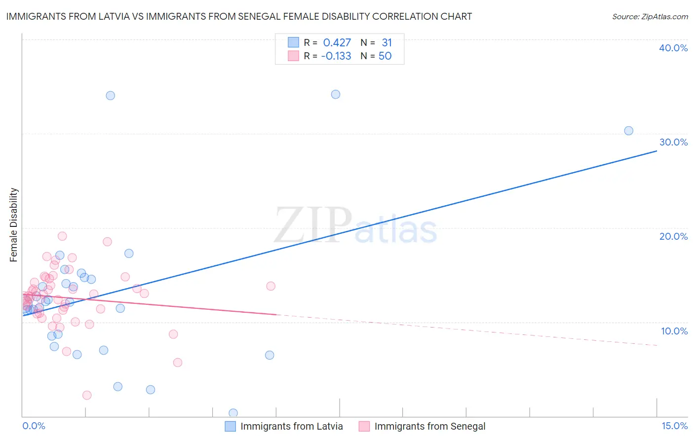 Immigrants from Latvia vs Immigrants from Senegal Female Disability