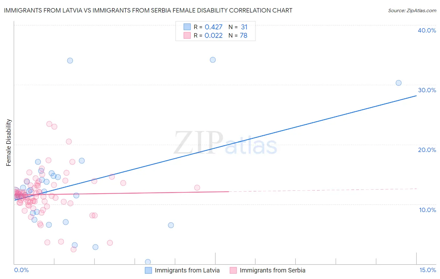 Immigrants from Latvia vs Immigrants from Serbia Female Disability