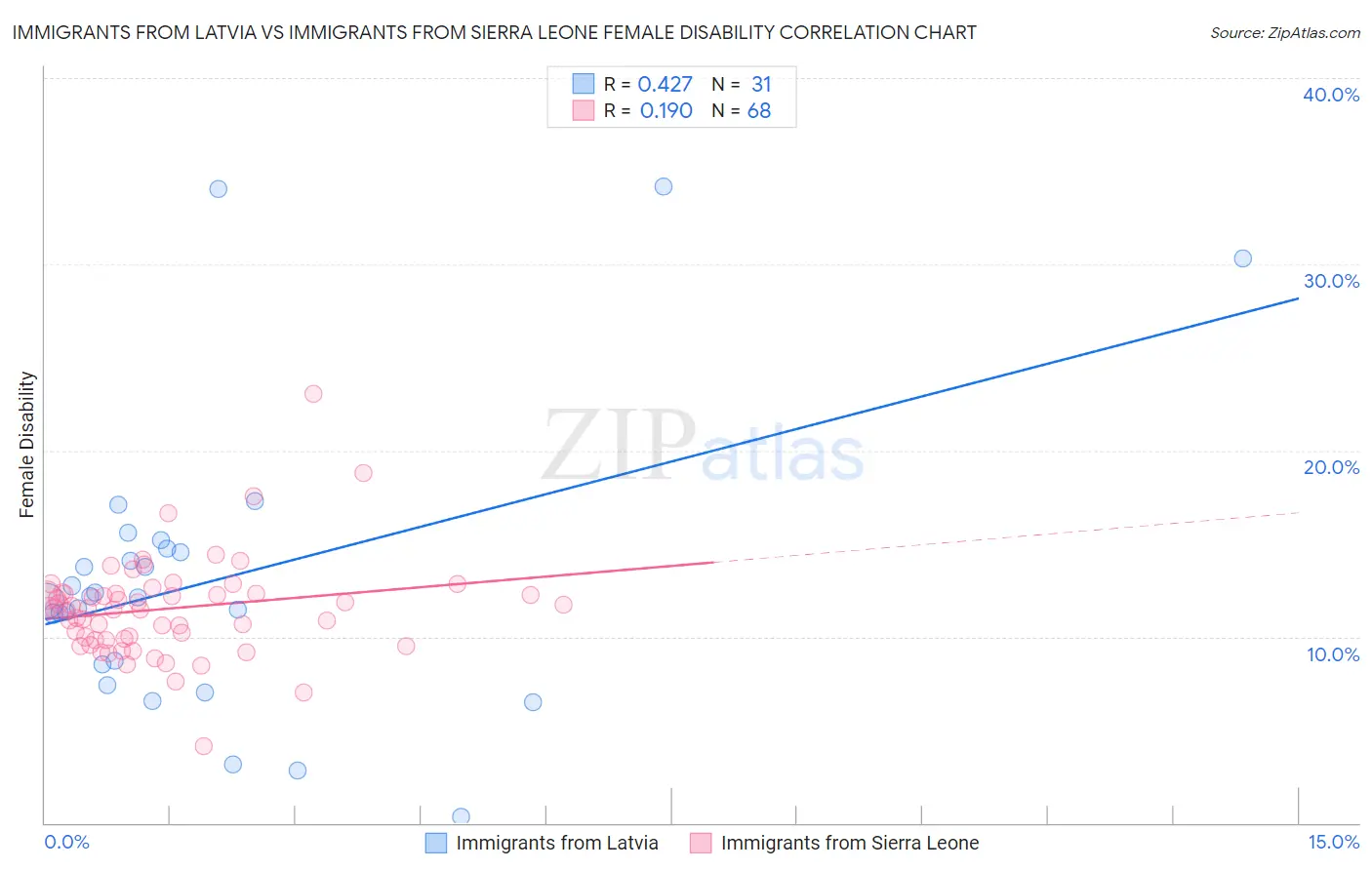 Immigrants from Latvia vs Immigrants from Sierra Leone Female Disability