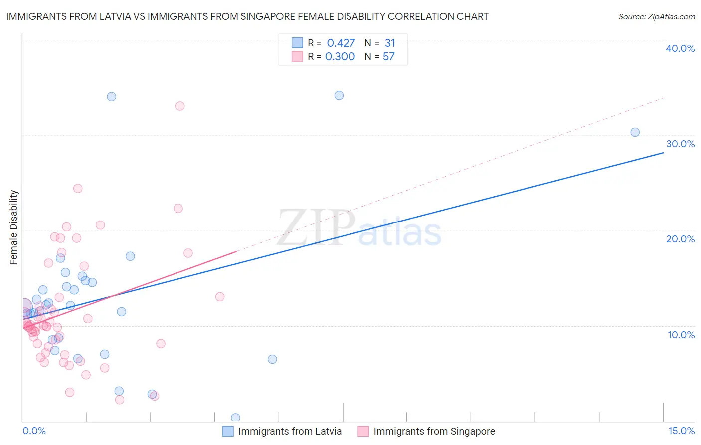 Immigrants from Latvia vs Immigrants from Singapore Female Disability