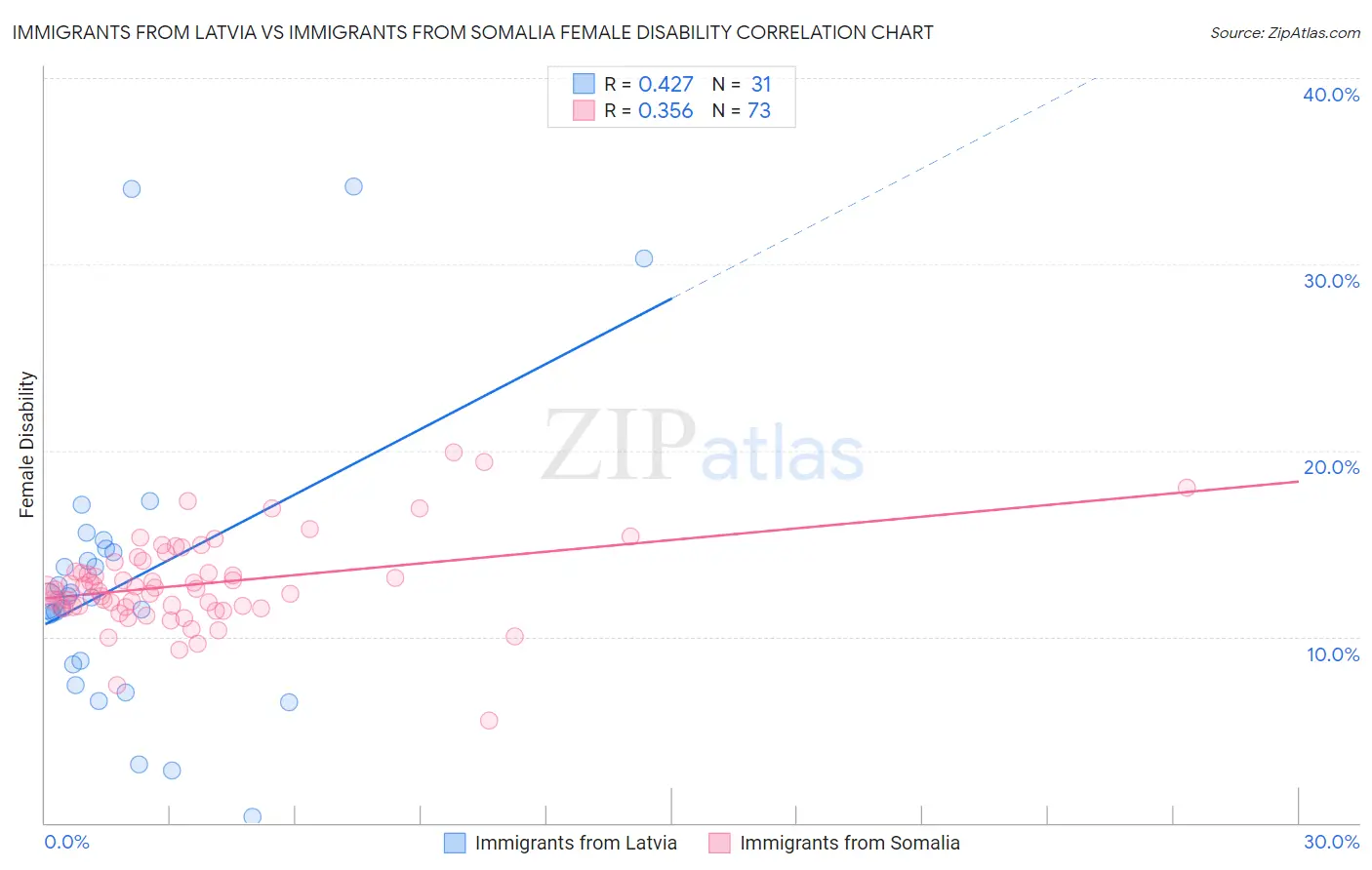 Immigrants from Latvia vs Immigrants from Somalia Female Disability