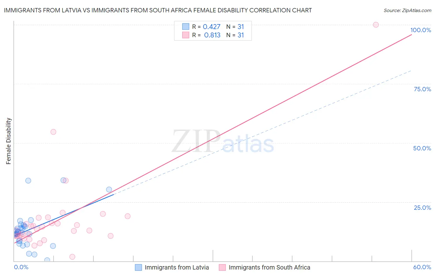 Immigrants from Latvia vs Immigrants from South Africa Female Disability
