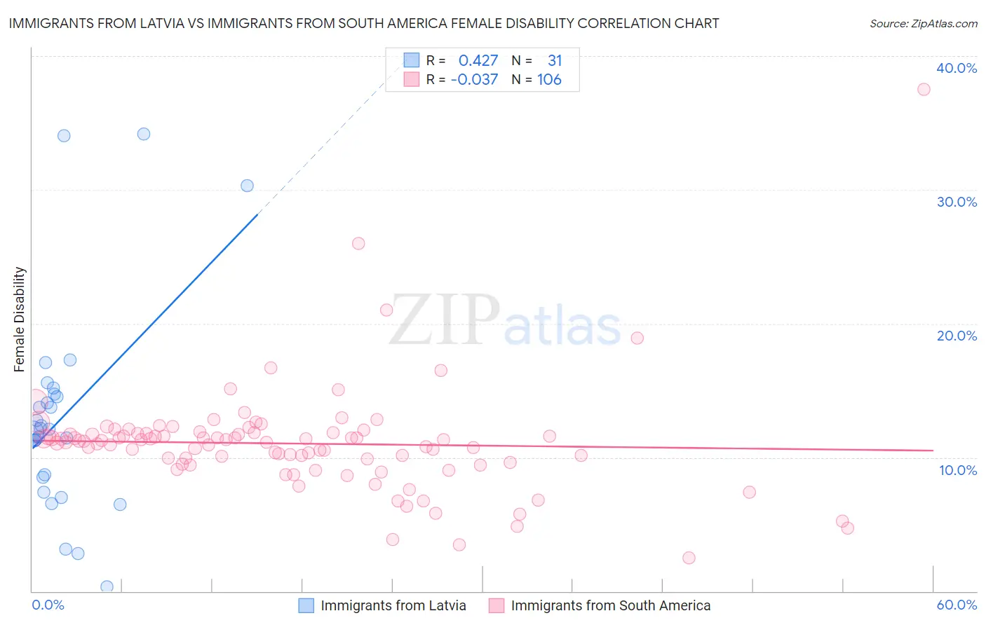 Immigrants from Latvia vs Immigrants from South America Female Disability