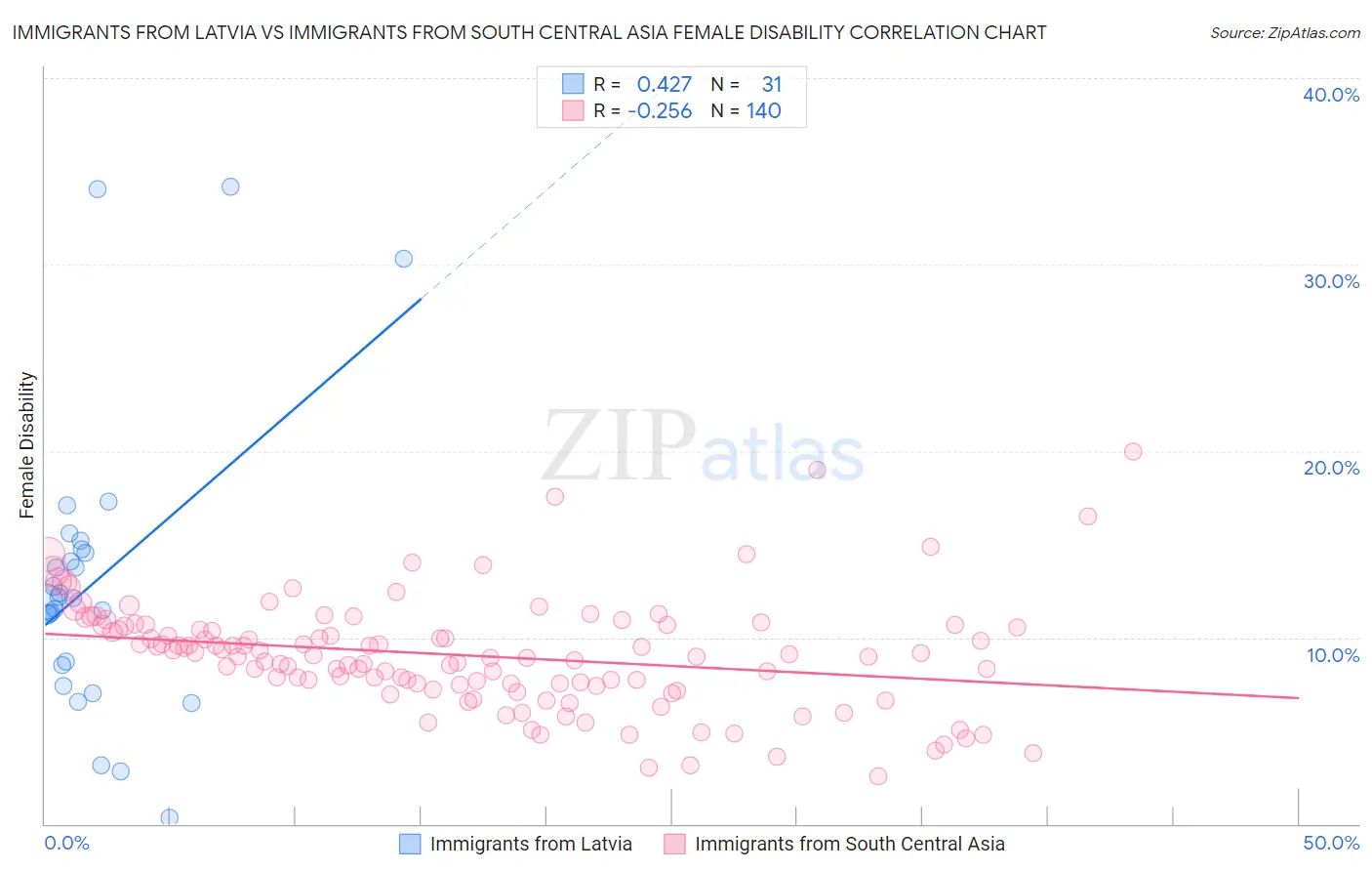 Immigrants from Latvia vs Immigrants from South Central Asia Female Disability