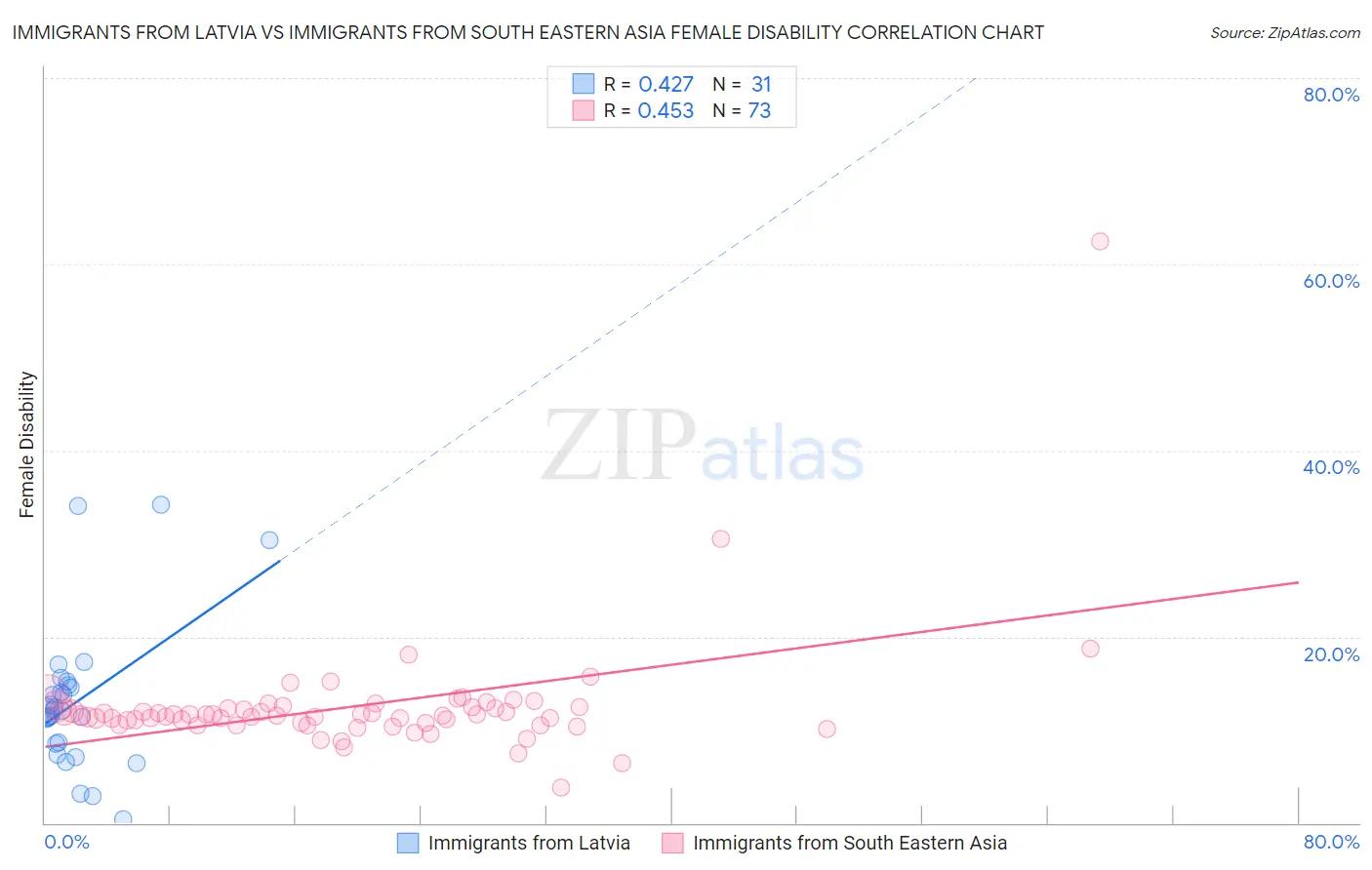 Immigrants from Latvia vs Immigrants from South Eastern Asia Female Disability