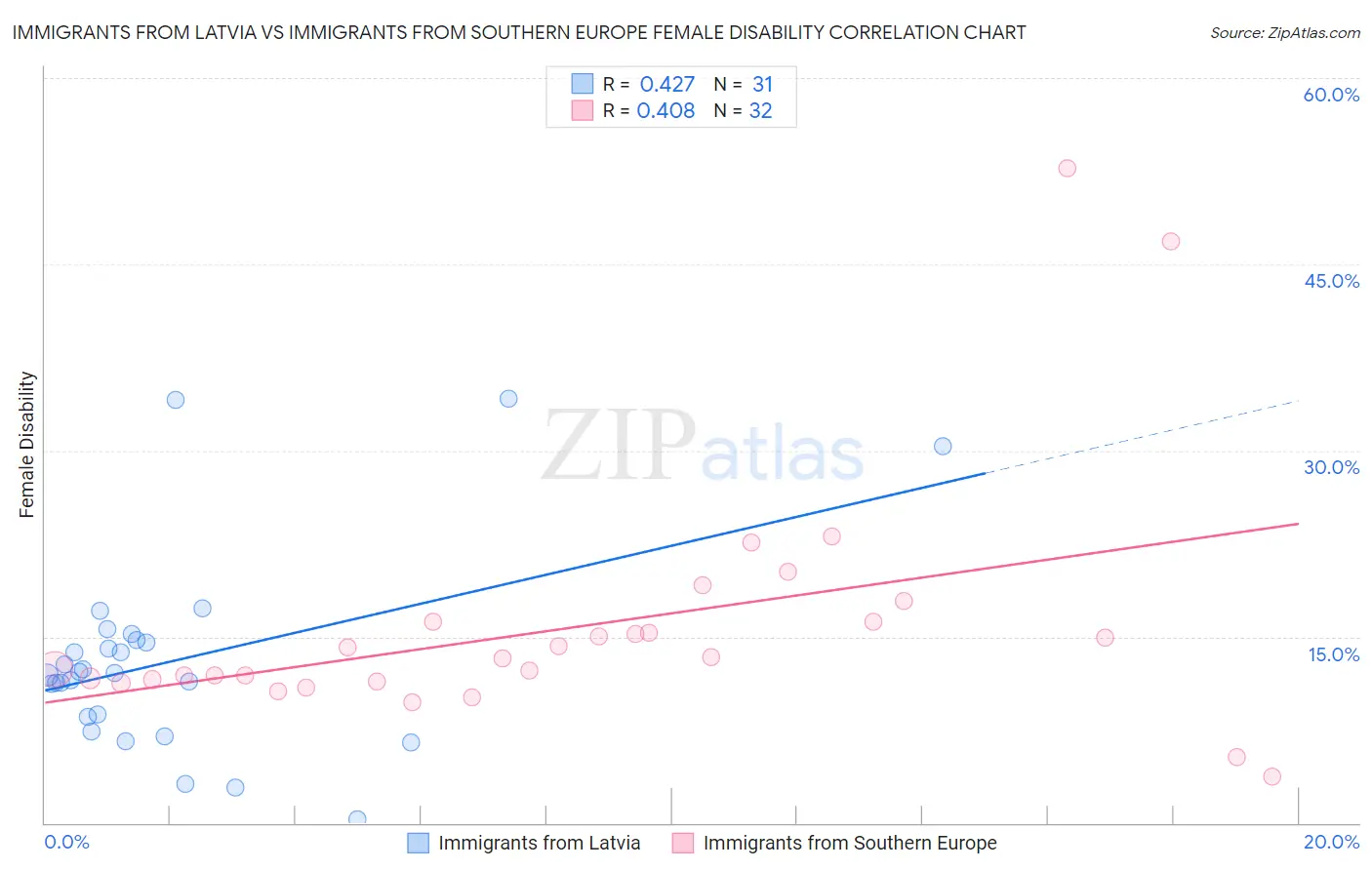 Immigrants from Latvia vs Immigrants from Southern Europe Female Disability