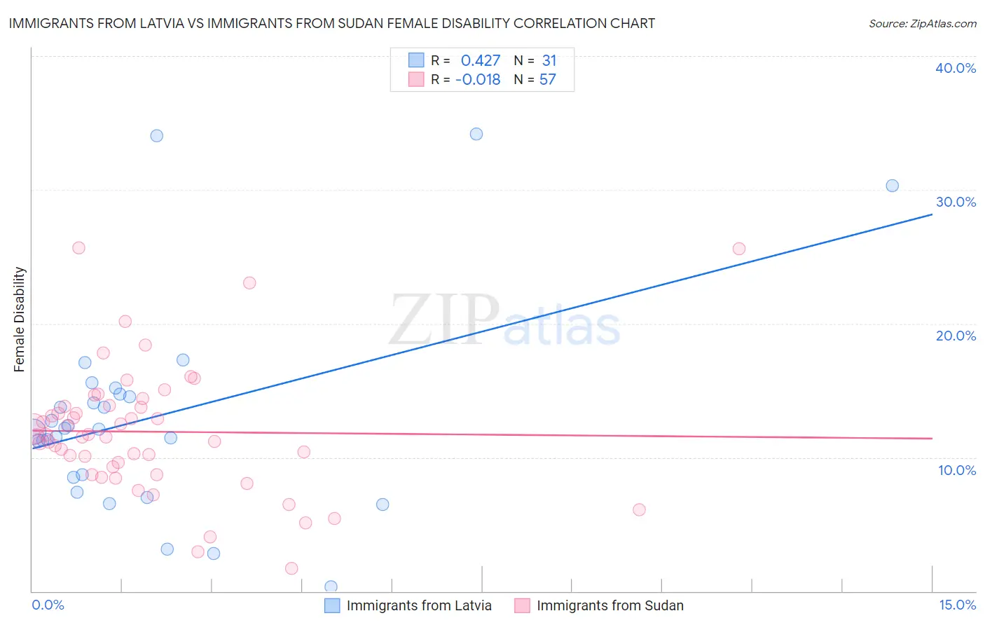 Immigrants from Latvia vs Immigrants from Sudan Female Disability