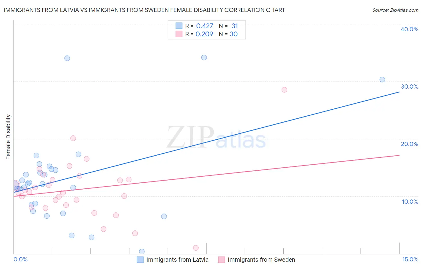 Immigrants from Latvia vs Immigrants from Sweden Female Disability