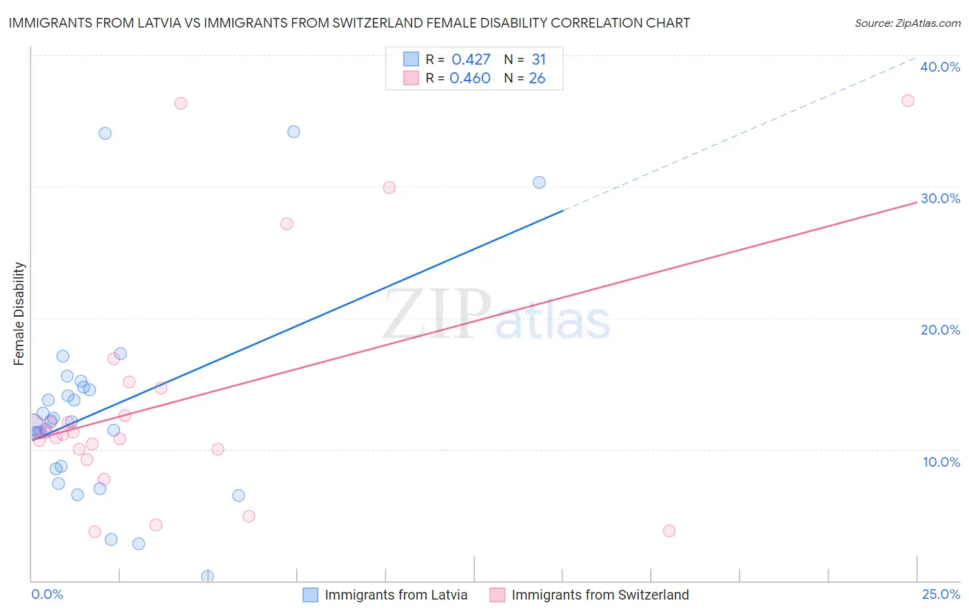 Immigrants from Latvia vs Immigrants from Switzerland Female Disability