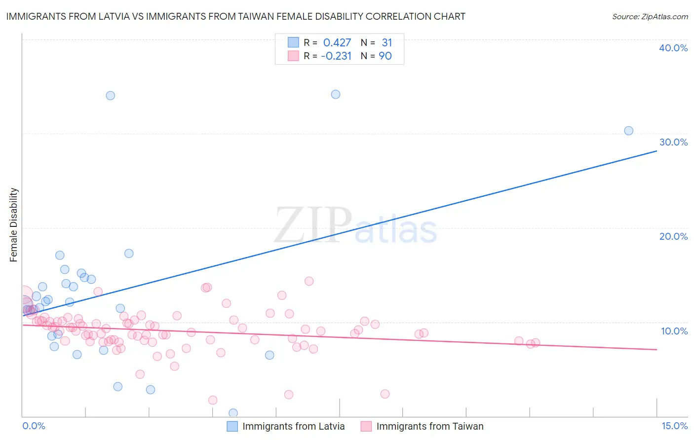 Immigrants from Latvia vs Immigrants from Taiwan Female Disability